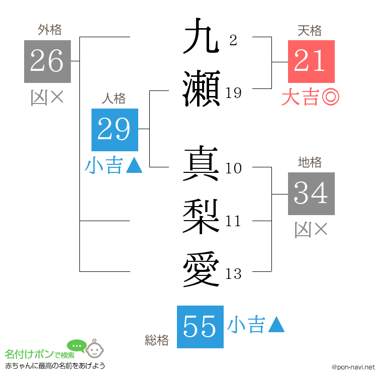 九瀬 真梨愛さんの姓名判断結果