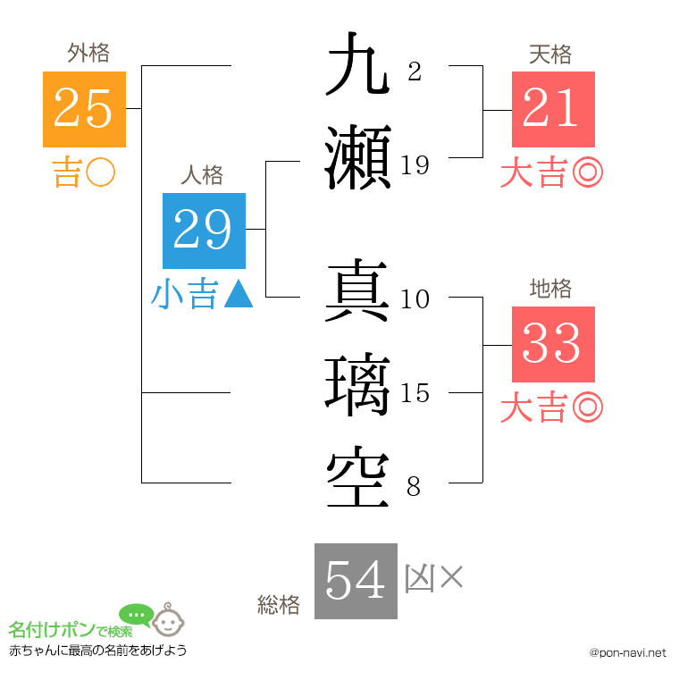 九瀬 真璃空さんの姓名判断結果