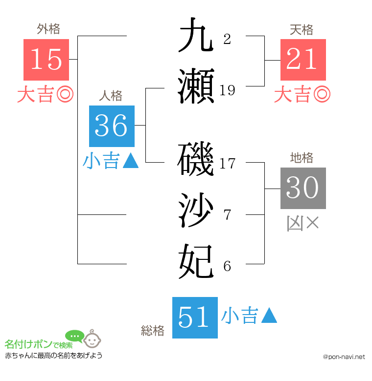 九瀬 磯沙妃さんの姓名判断結果
