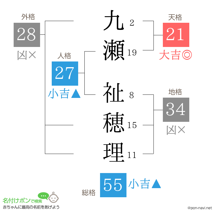 九瀬 祉穂理さんの姓名判断結果