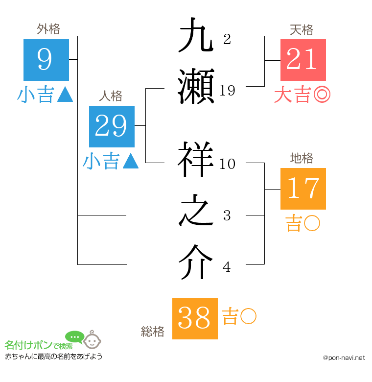 九瀬 祥之介さんの姓名判断結果