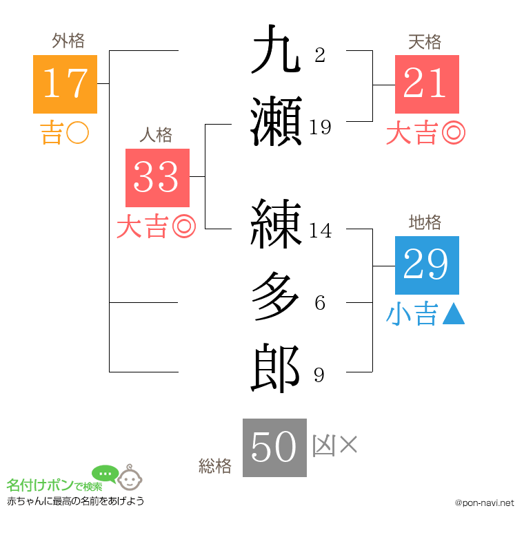 九瀬 練多郎さんの姓名判断結果