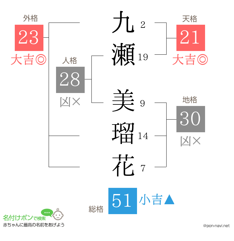 九瀬 美瑠花さんの姓名判断結果