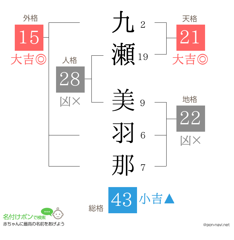 九瀬 美羽那さんの姓名判断結果