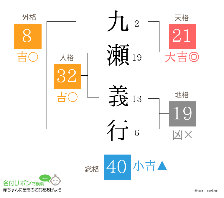 九瀬 義行さんの姓名判断結果