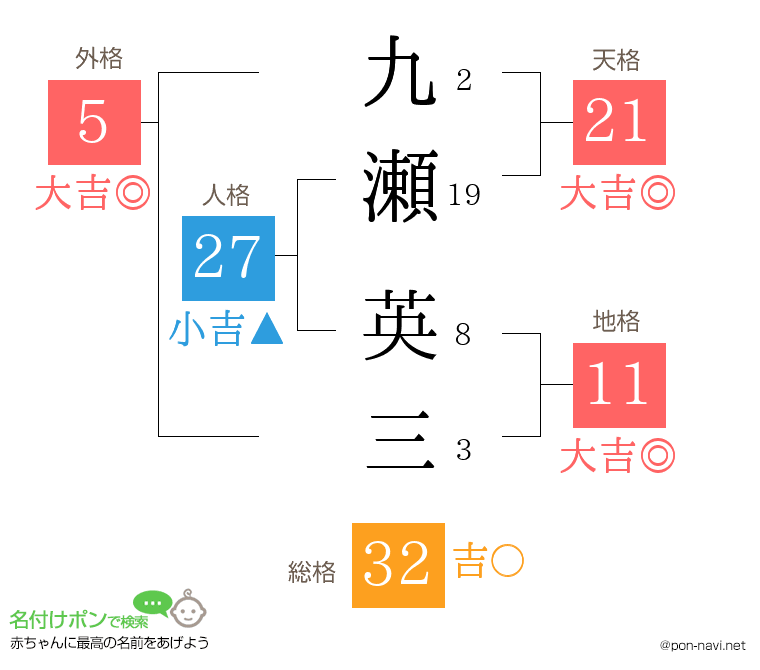 九瀬 英三さんの姓名判断結果