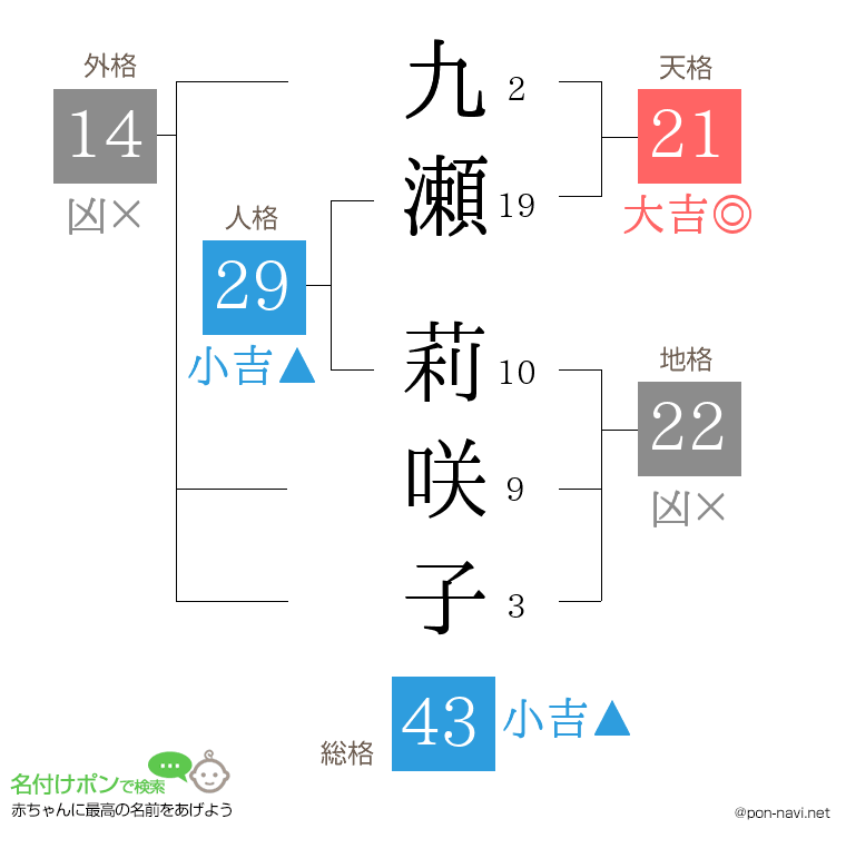 九瀬 莉咲子さんの姓名判断結果