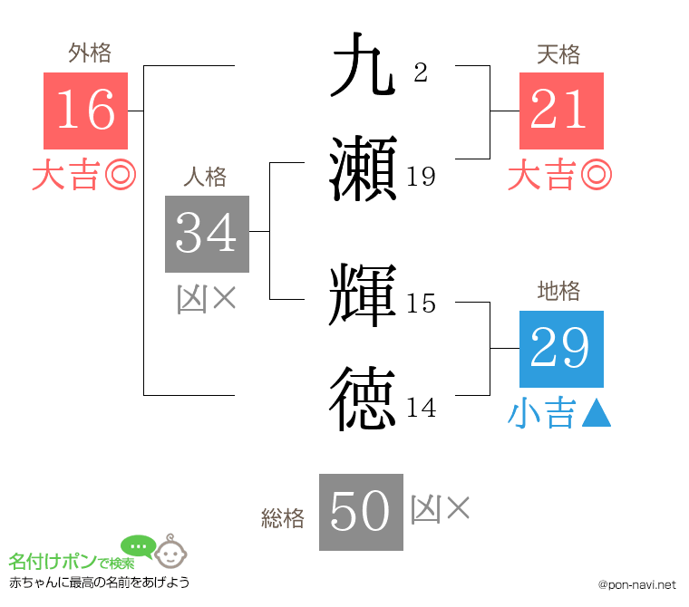 九瀬 輝徳さんの姓名判断結果