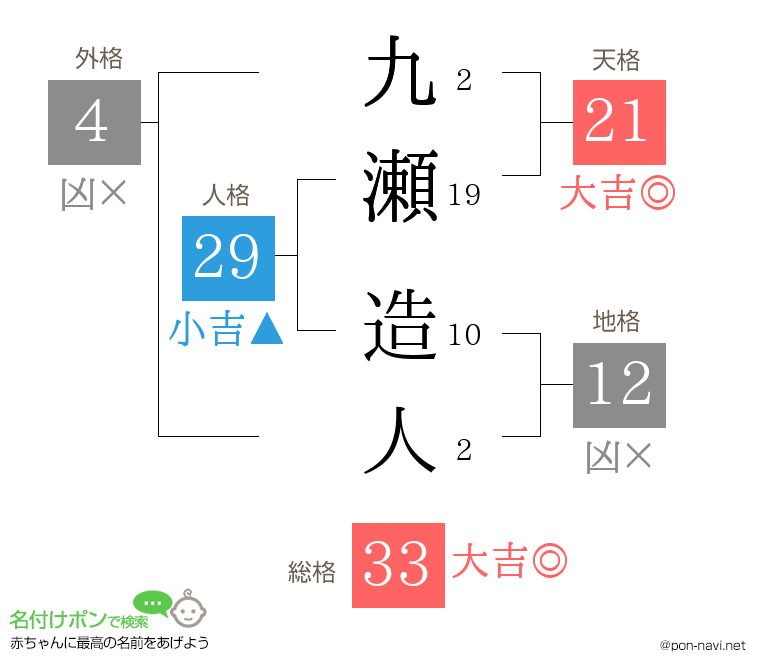 九瀬 造人さんの姓名判断結果