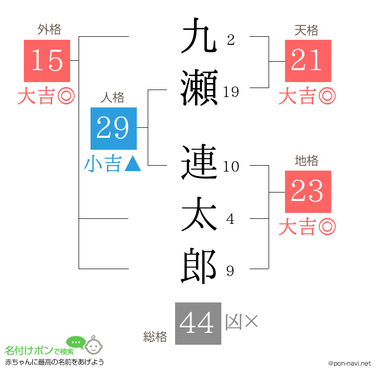 九瀬 連太郎さんの姓名判断結果