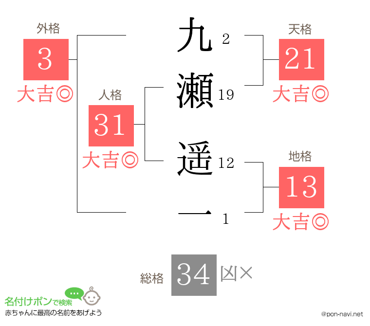 九瀬 遥一さんの姓名判断結果