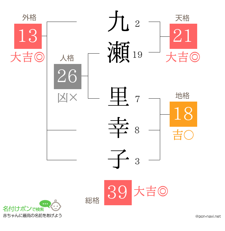九瀬 里幸子さんの姓名判断結果