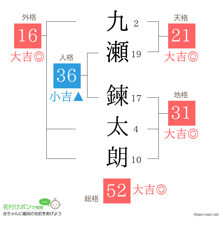 九瀬 鍊太朗さんの姓名判断結果