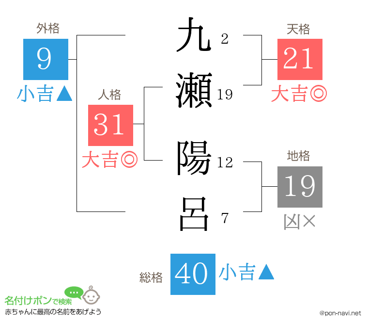 九瀬 陽呂さんの姓名判断結果