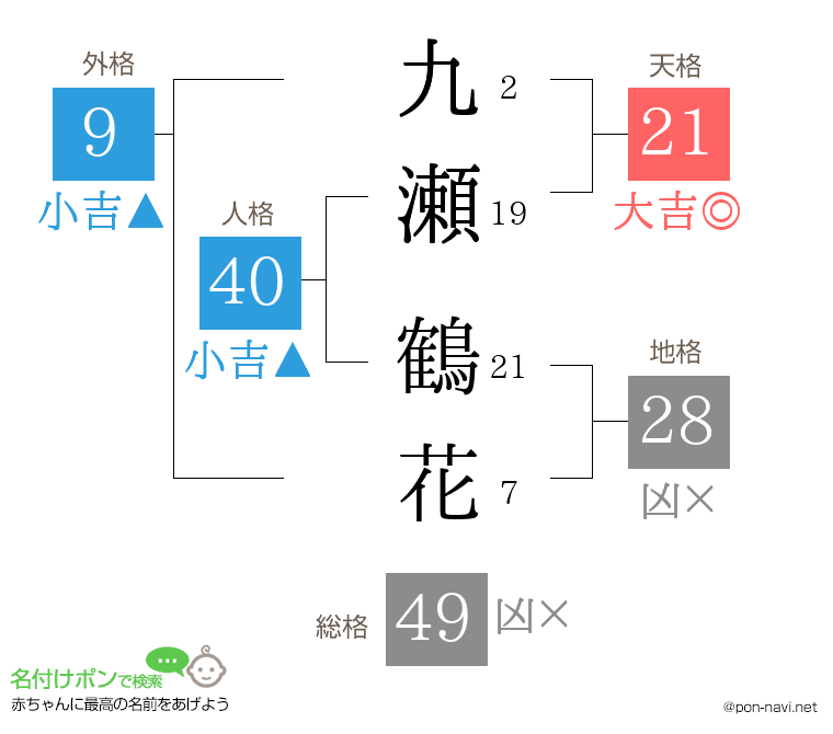 九瀬 鶴花さんの姓名判断結果