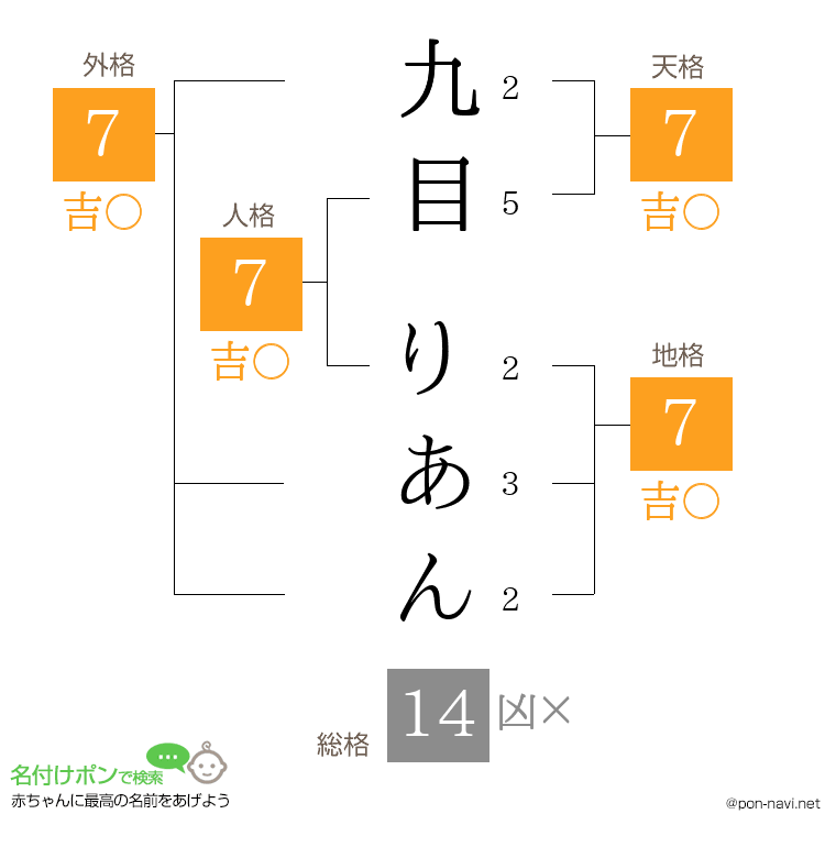 九目 りあんさんの姓名判断結果