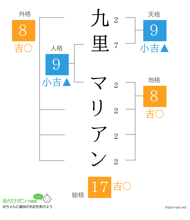 九里 マリアンさんの姓名判断結果