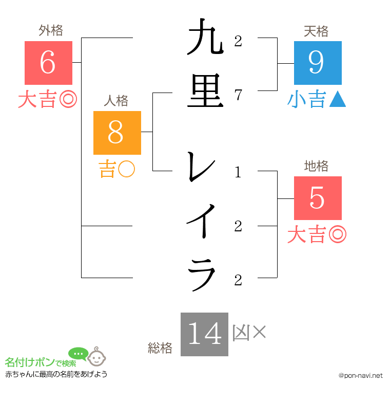 九里 レイラさんの姓名判断結果