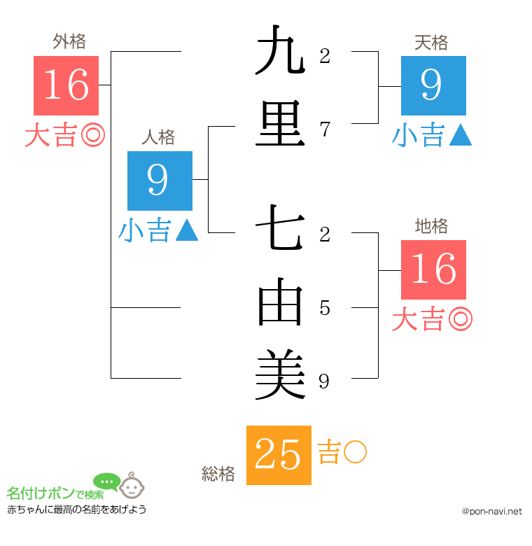 九里 七由美さんの姓名判断結果