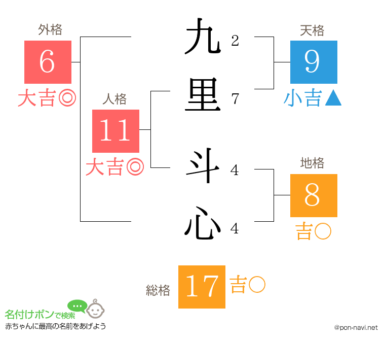 九里 斗心さんの姓名判断結果