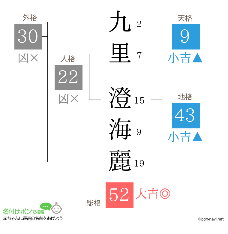 九里 澄海麗さんの姓名判断結果