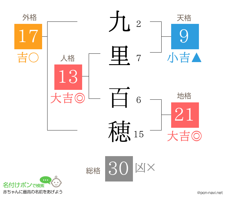 九里 百穂さんの姓名判断結果