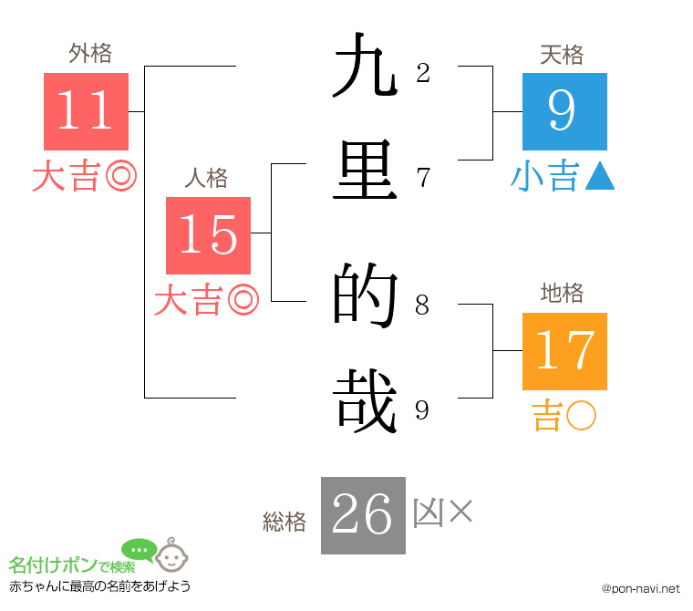 九里 的哉さんの姓名判断結果
