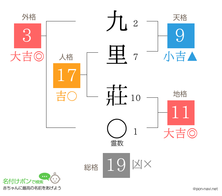 九里 莊さんの姓名判断結果