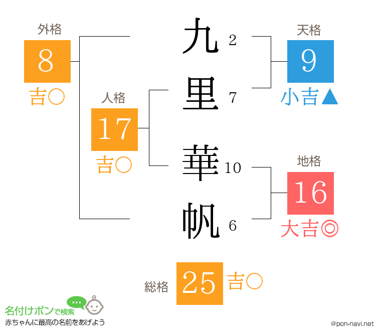 九里 華帆さんの姓名判断結果