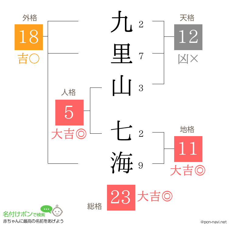 九里山 七海さんの姓名判断結果