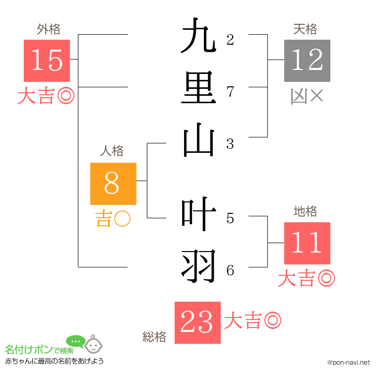 九里山 叶羽さんの姓名判断結果