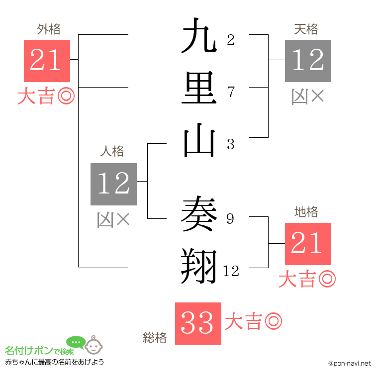九里山 奏翔さんの姓名判断結果