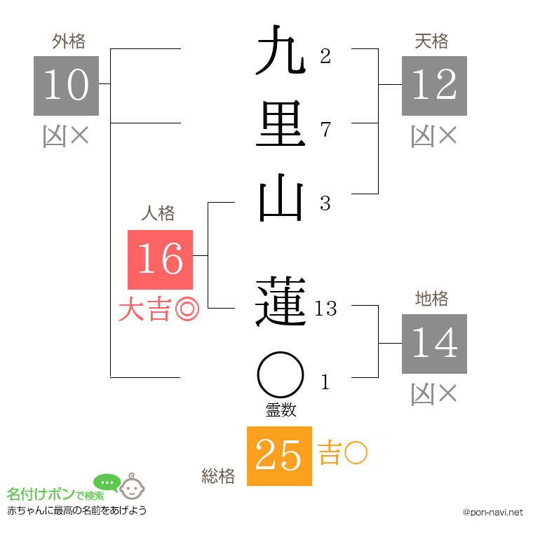 九里山 蓮さんの姓名判断結果