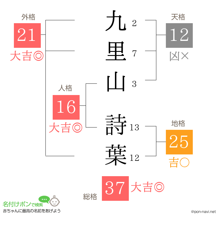 九里山 詩葉さんの姓名判断結果