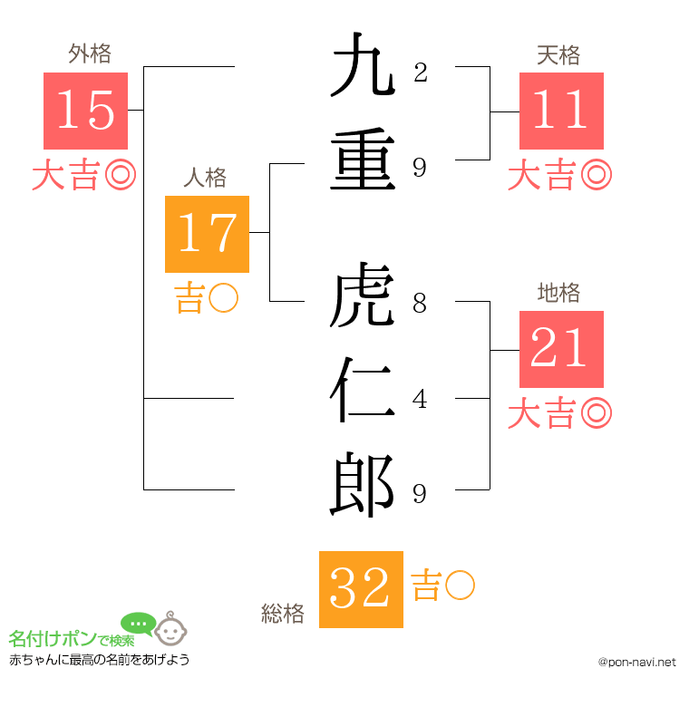九重 虎仁郎さんの姓名判断結果
