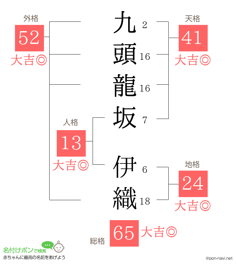 九頭龍坂 伊織さんの姓名判断結果