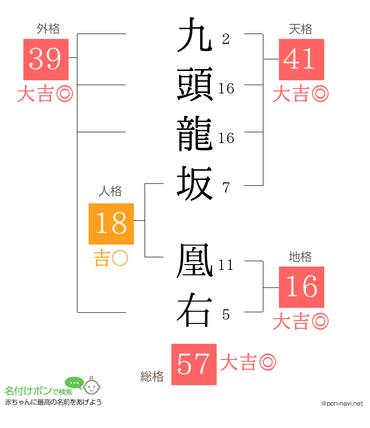 九頭龍坂 凰右さんの姓名判断結果
