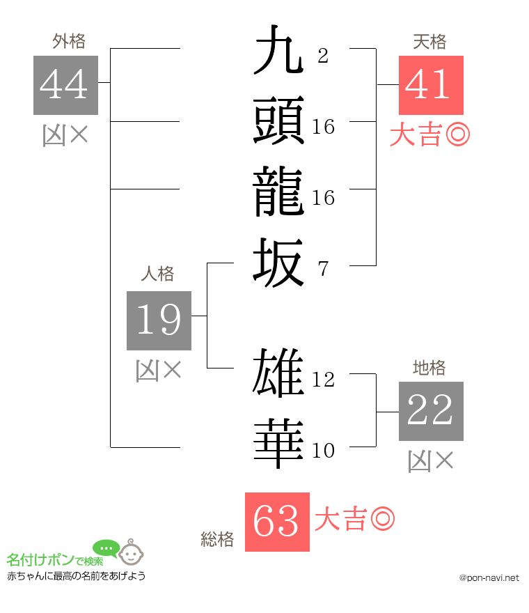 九頭龍坂 雄華さんの姓名判断結果