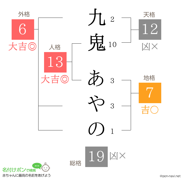 九鬼 あやのさんの姓名判断結果
