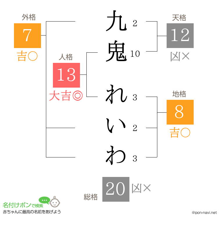 九鬼 れいわさんの姓名判断結果