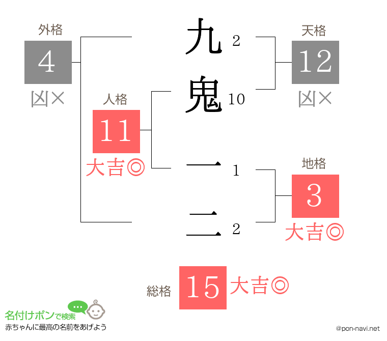 九鬼 一二さんの姓名判断結果