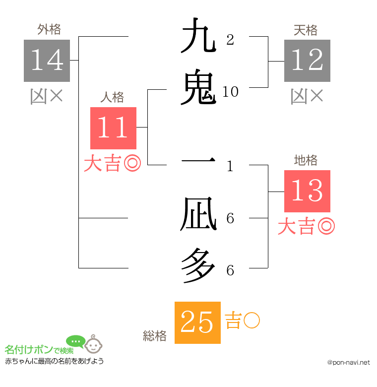 九鬼 一凪多さんの姓名判断結果