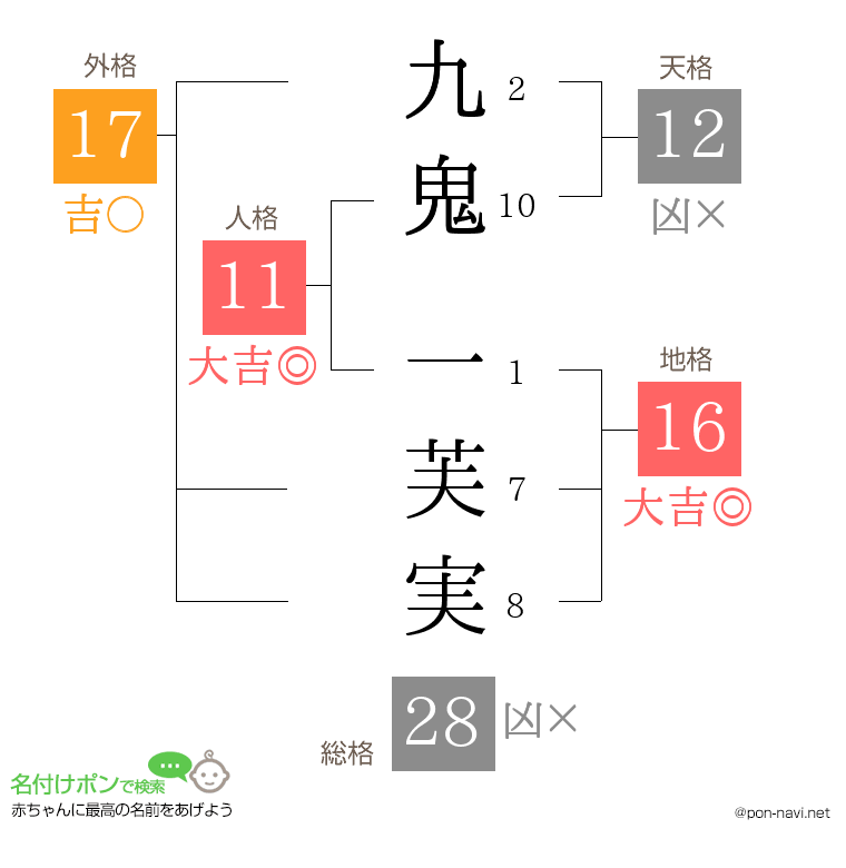 九鬼 一芙実さんの姓名判断結果