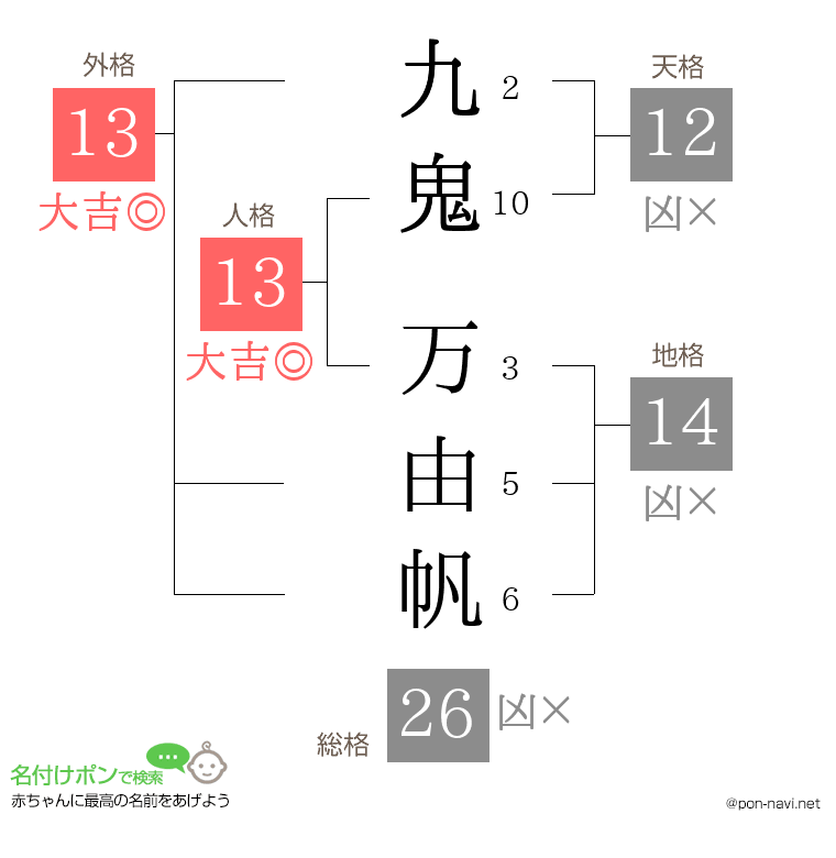 九鬼 万由帆さんの姓名判断結果