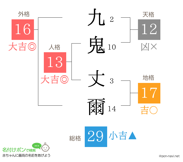 九鬼 丈爾さんの姓名判断結果