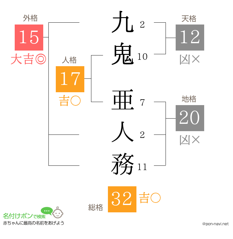 九鬼 亜人務さんの姓名判断結果