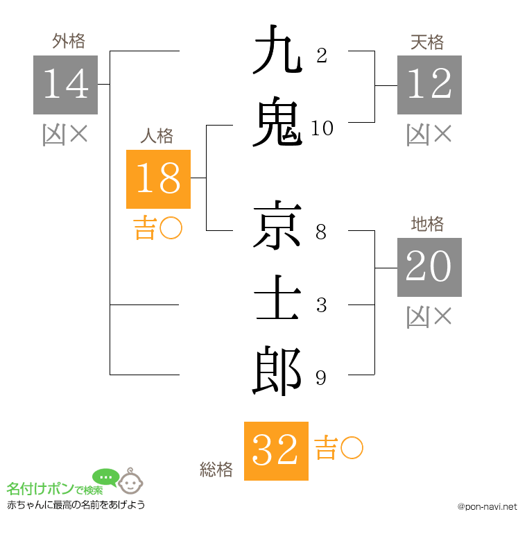 九鬼 京士郎さんの姓名判断結果