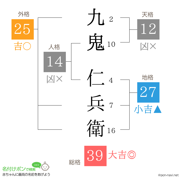 九鬼 仁兵衛さんの姓名判断結果