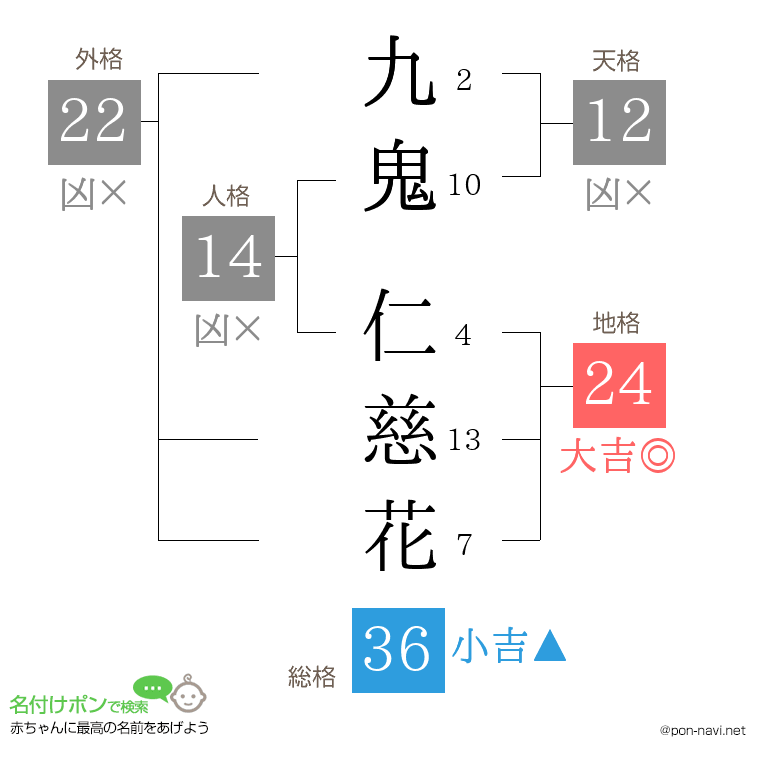 九鬼 仁慈花さんの姓名判断結果
