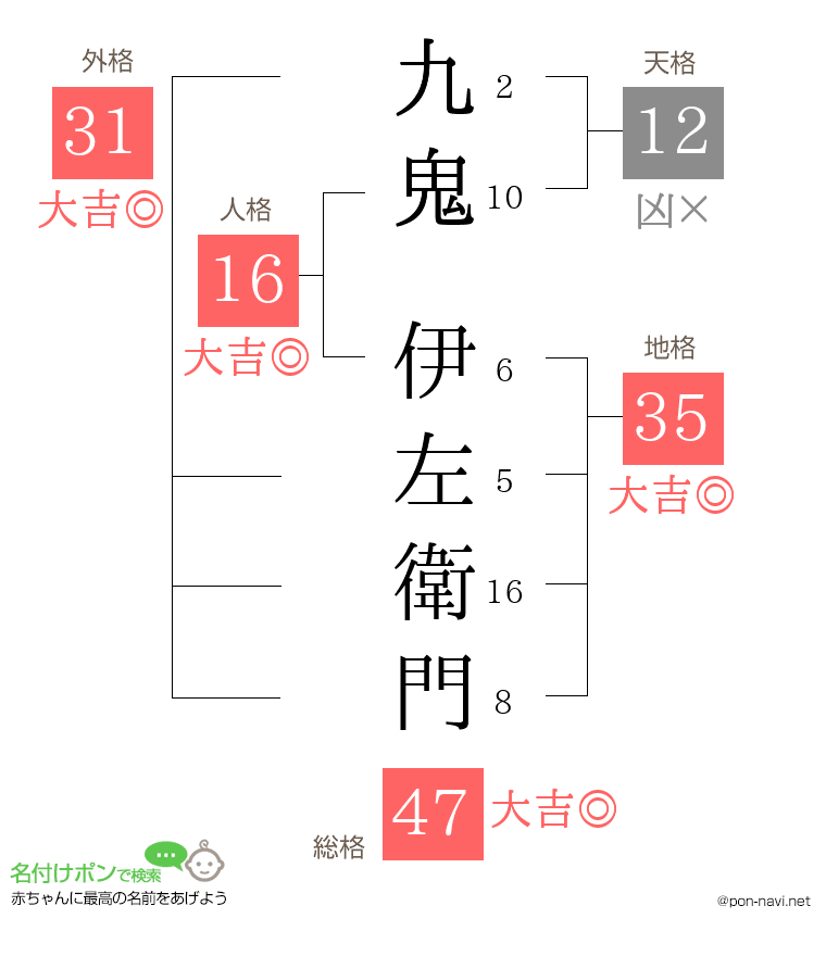 九鬼 伊左衛門さんの姓名判断結果